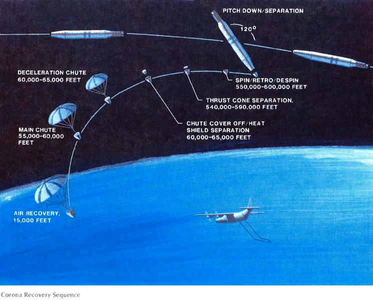 Corona film bucket recovery sequence