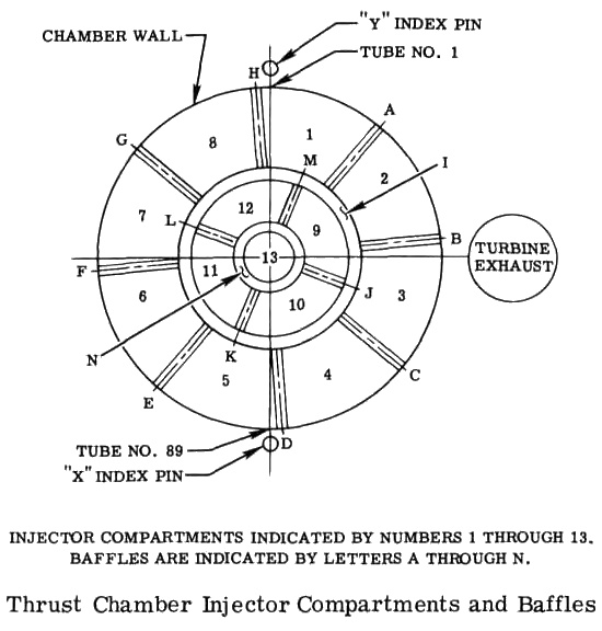 F-1 rocket engine injector plate compartments and baffles