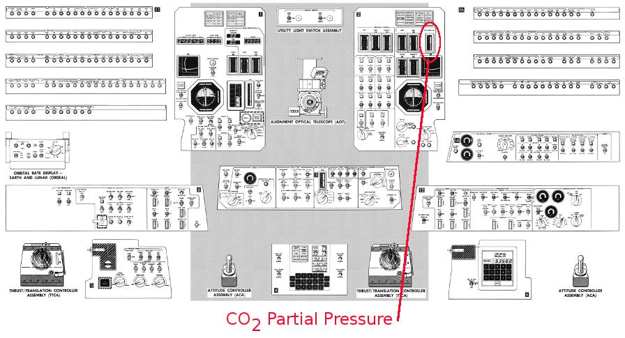 Apollo Lunar Module LM controls and displays control panel Apollo 13
carbon dioxide co2 partial pressure